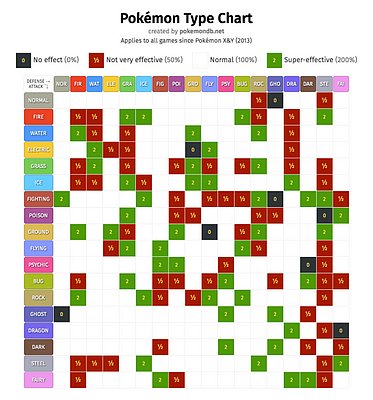  type chart  weak or strong Pokemon reference image